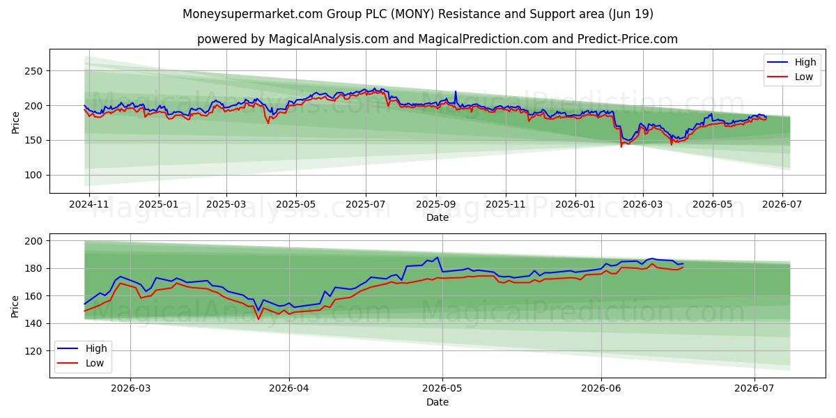  Moneysupermarket.com Group PLC (MONY) Support and Resistance area (17 Jun) 