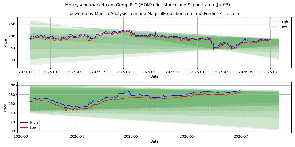  Moneysupermarket.com Group PLC (MONY) Support and Resistance area (02 Jul) 