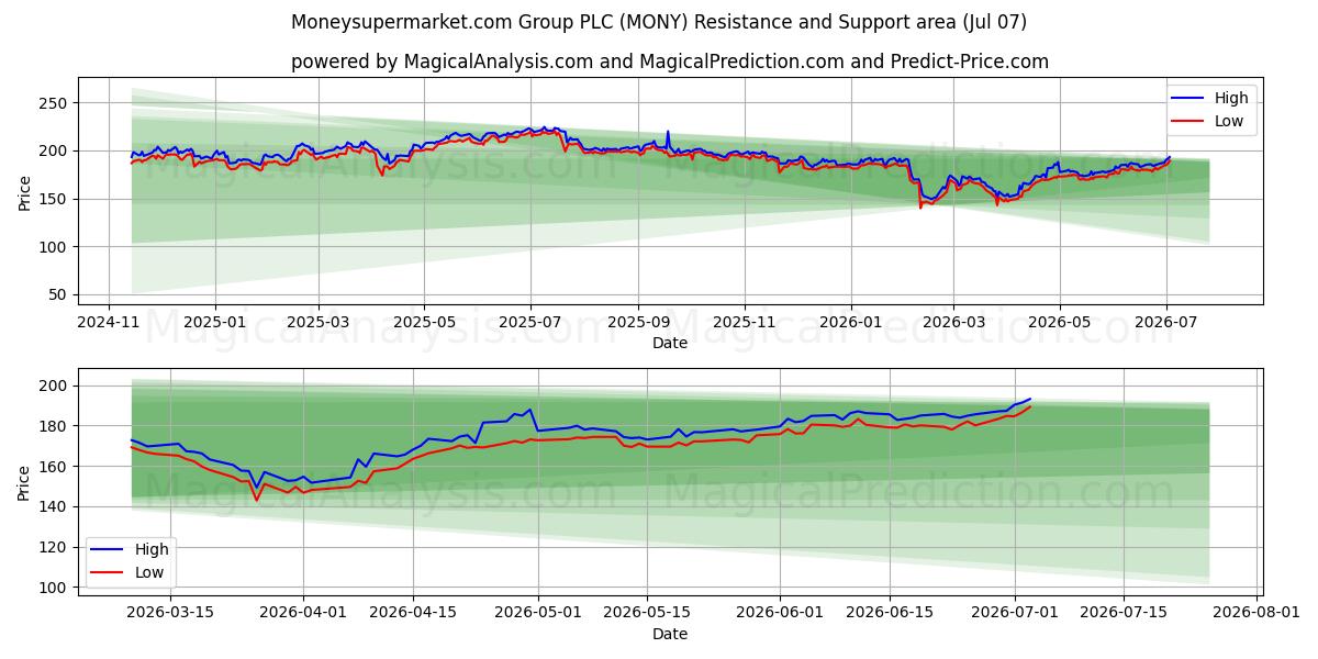  Moneysupermarket.com Group PLC (MONY) Support and Resistance area (06 Jul) 