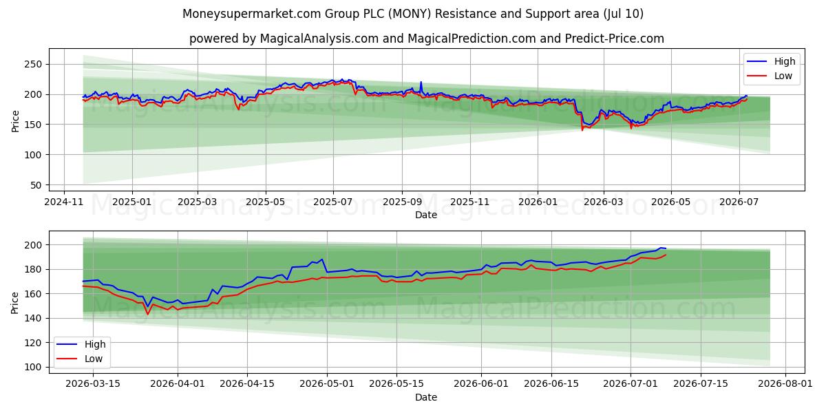  Moneysupermarket.com Group PLC (MONY) Support and Resistance area (09 Jul) 