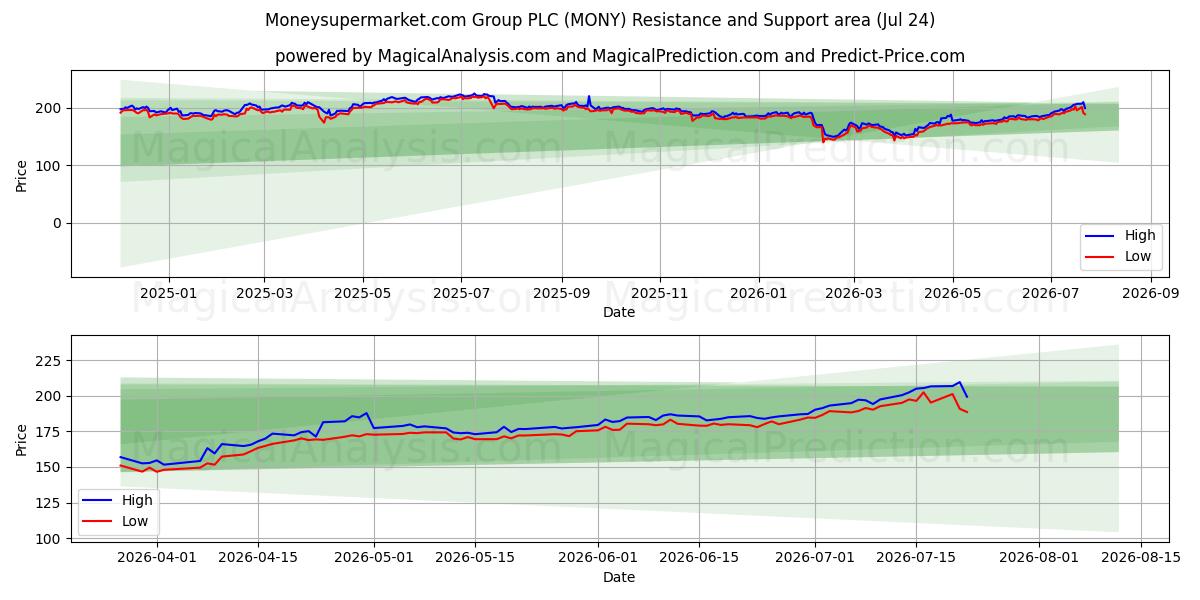  Moneysupermarket.com Group PLC (MONY) Support and Resistance area (23 Jul) 