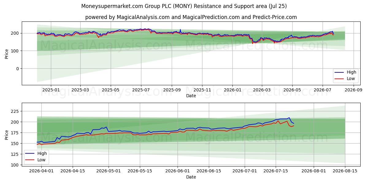  Moneysupermarket.com Group PLC (MONY) Support and Resistance area (24 Jul) 