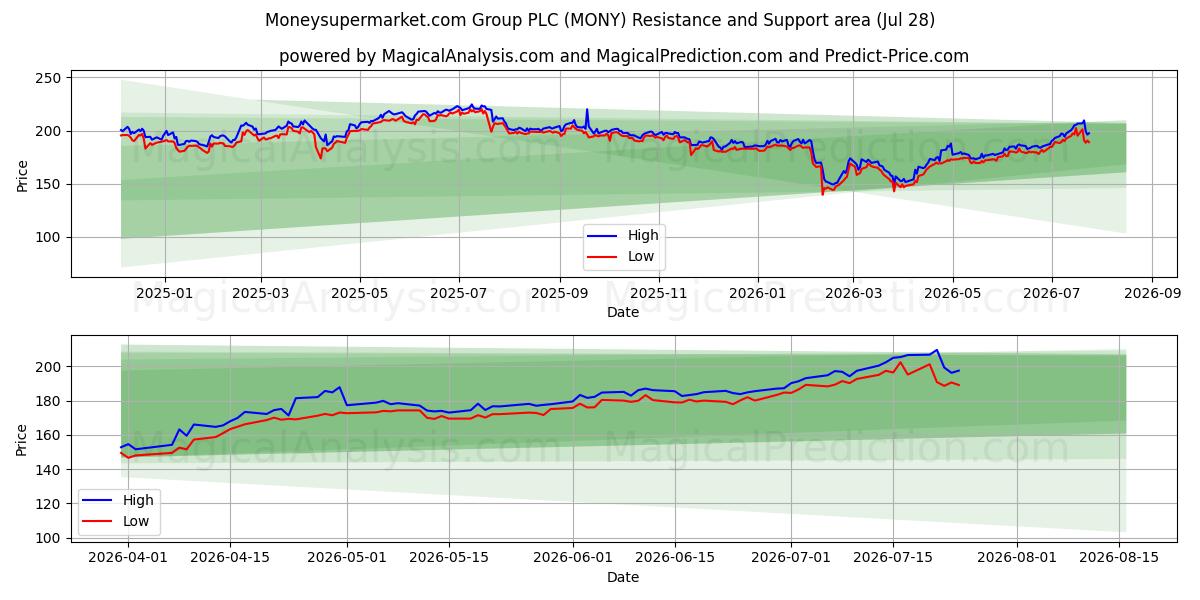  Moneysupermarket.com Group PLC (MONY) Support and Resistance area (27 Jul) 