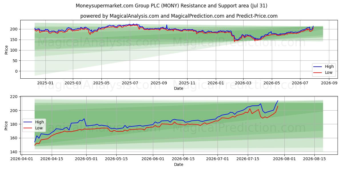  Moneysupermarket.com Group PLC (MONY) Support and Resistance area (30 Jul) 