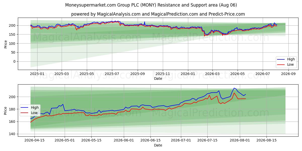  Moneysupermarket.com Group PLC (MONY) Support and Resistance area (05 Aug) 