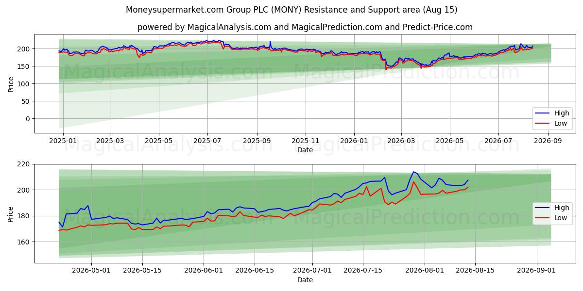 Moneysupermarket.com Group PLC (MONY) Support and Resistance area (13 Aug) 