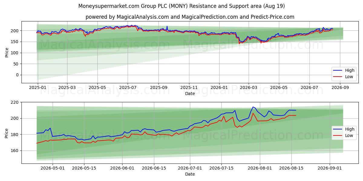  Moneysupermarket.com Group PLC (MONY) Support and Resistance area (17 Aug) 