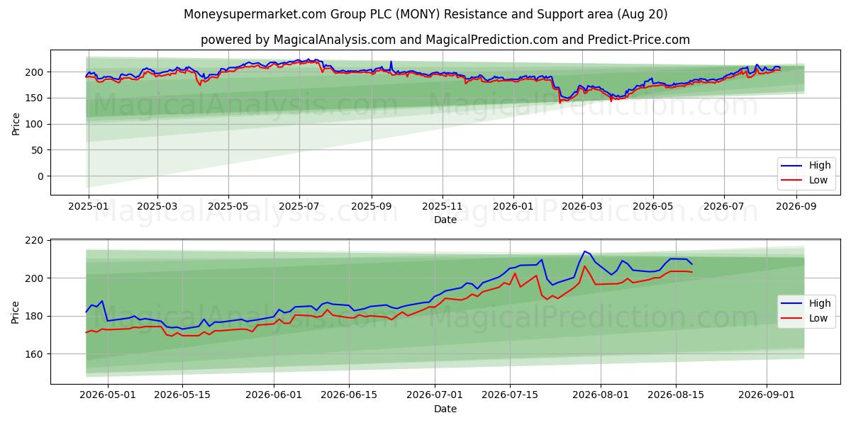  Moneysupermarket.com Group PLC (MONY) Support and Resistance area (18 Aug) 
