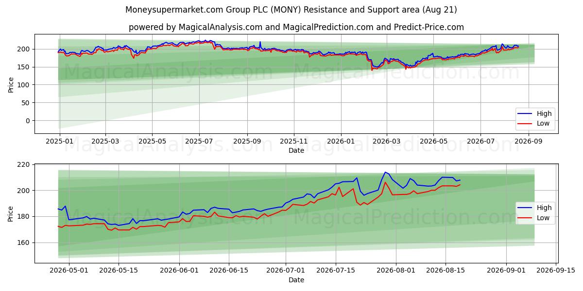  Moneysupermarket.com Group PLC (MONY) Support and Resistance area (20 Aug) 