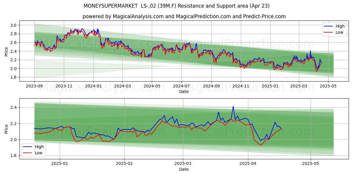  MONEYSUPERMARKET  LS-,02 (39M.F) Support and Resistance area (23 Apr) 