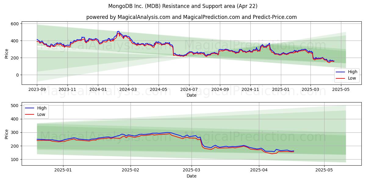  MongoDB Inc. (MDB) Support and Resistance area (22 Apr) 