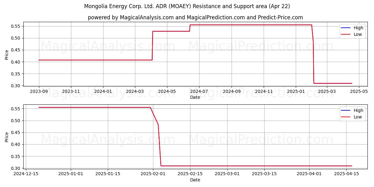  Mongolia Energy Corp. Ltd. ADR (MOAEY) Support and Resistance area (22 Apr) 
