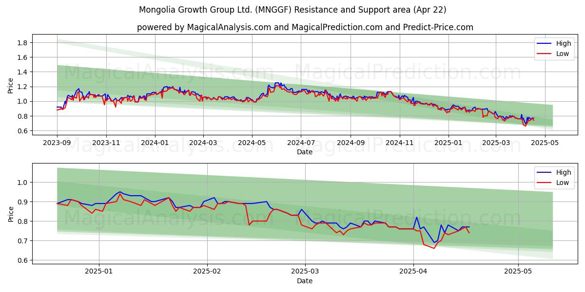  Mongolia Growth Group Ltd. (MNGGF) Support and Resistance area (22 Apr) 