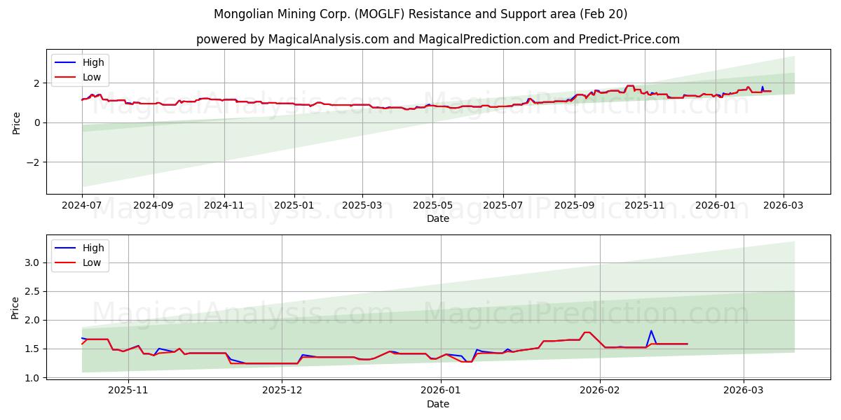  Mongolian Mining Corp. (MOGLF) Support and Resistance area (19 Feb) 