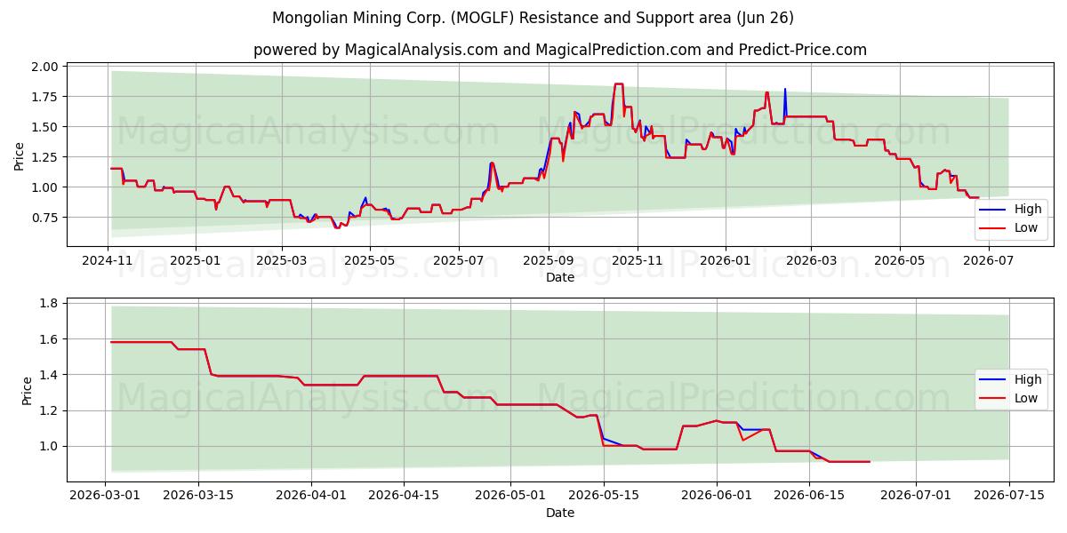  Mongolian Mining Corp. (MOGLF) Support and Resistance area (25 Jun) 
