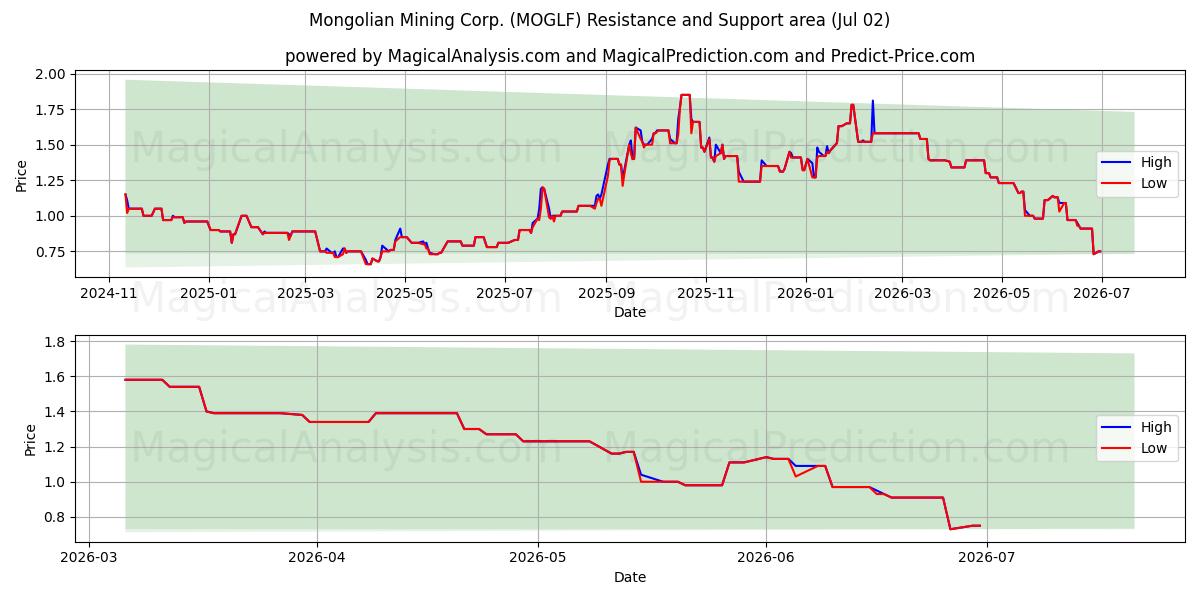  Mongolian Mining Corp. (MOGLF) Support and Resistance area (01 Jul) 