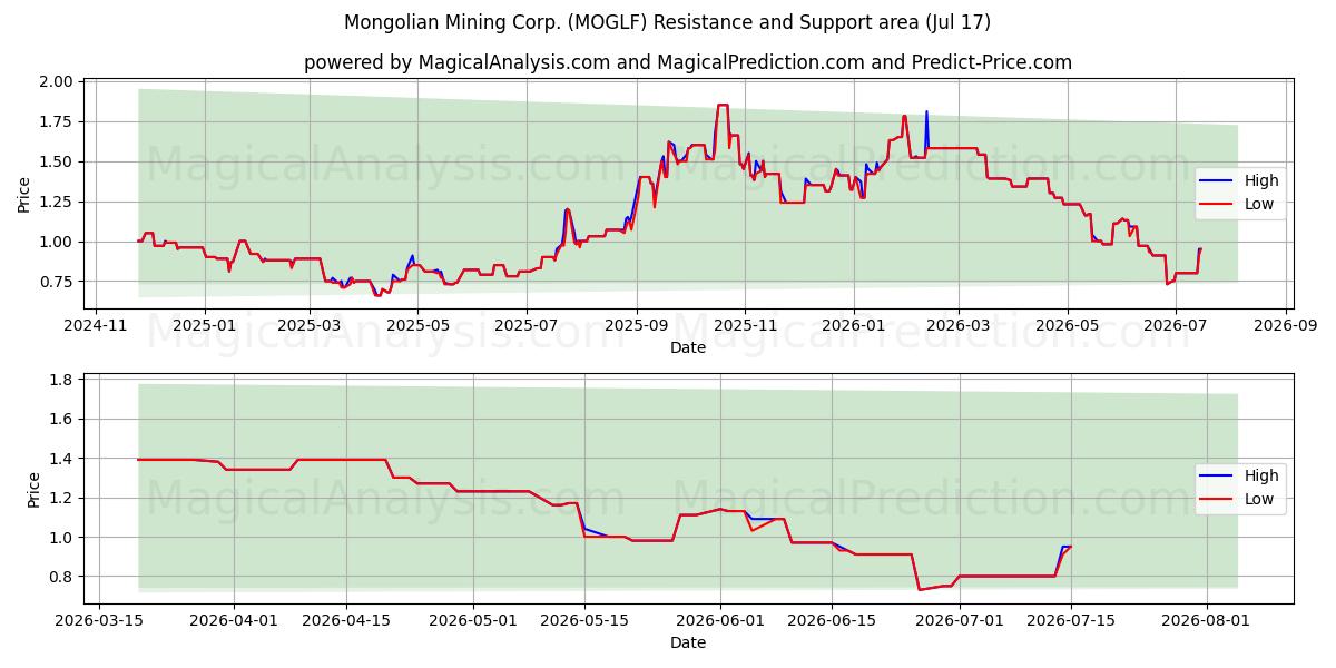  Mongolian Mining Corp. (MOGLF) Support and Resistance area (16 Jul) 