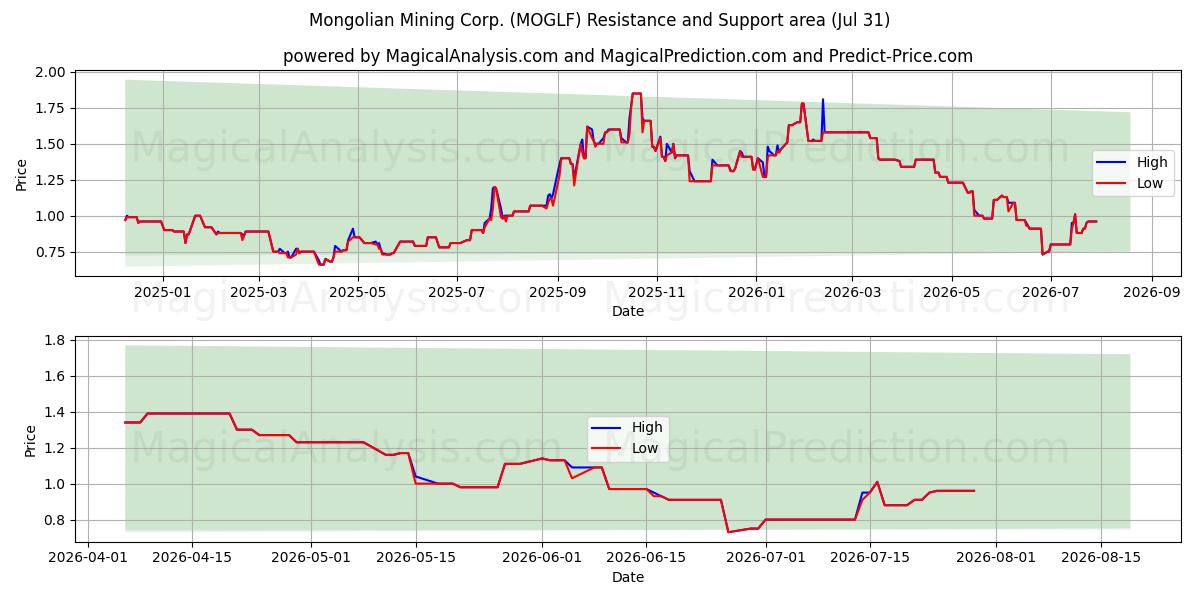  Mongolian Mining Corp. (MOGLF) Support and Resistance area (30 Jul) 