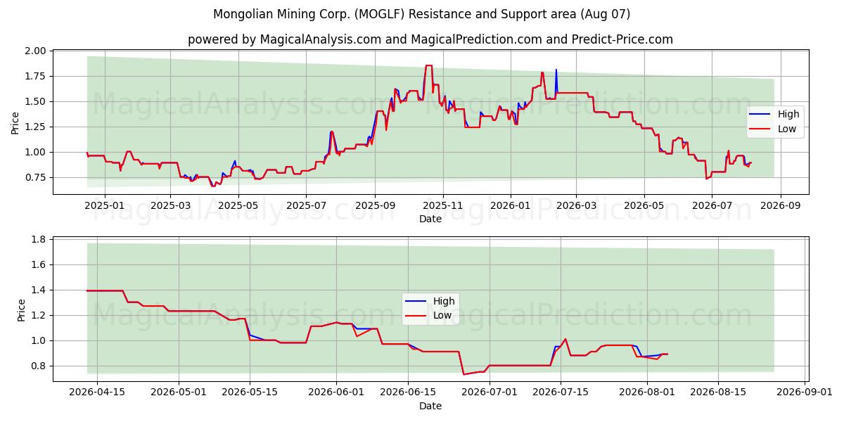  Mongolian Mining Corp. (MOGLF) Support and Resistance area (06 Aug) 