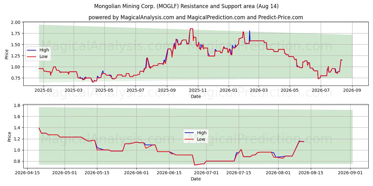  Mongolian Mining Corp. (MOGLF) Support and Resistance area (13 Aug) 