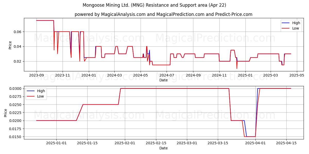  Mongoose Mining Ltd. (MNG) Support and Resistance area (22 Apr) 
