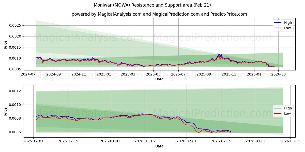  모니와르 (MOWA) Support and Resistance area (20 Feb) 