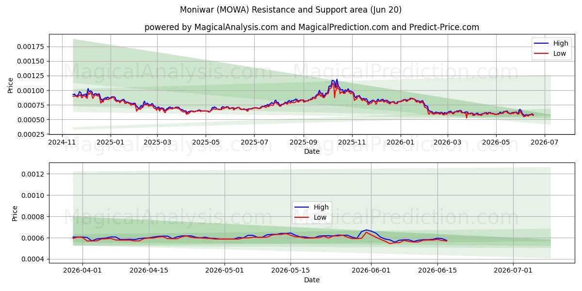  모니와르 (MOWA) Support and Resistance area (19 Jun) 