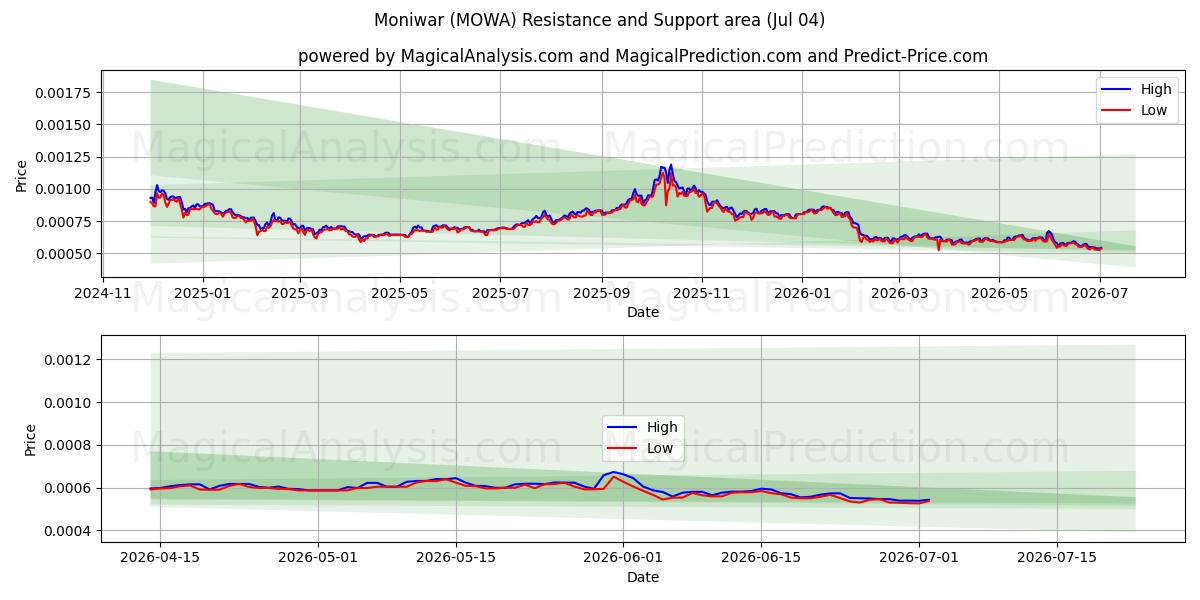  Moniwar (MOWA) Support and Resistance area (03 Jul) 
