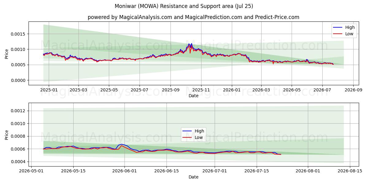  Moniwar (MOWA) Support and Resistance area (24 Jul) 