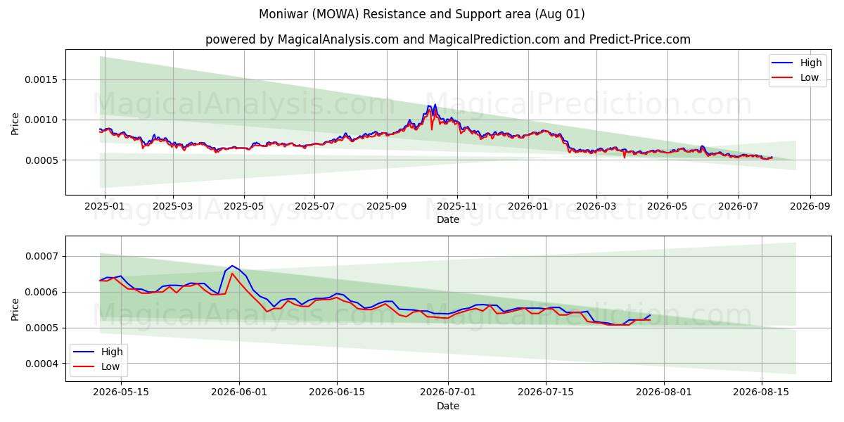  مونیوار (MOWA) Support and Resistance area (31 Jul) 