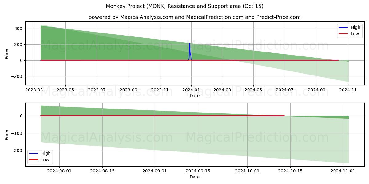  پروژه میمون (MONK) Support and Resistance area (15 Oct) 