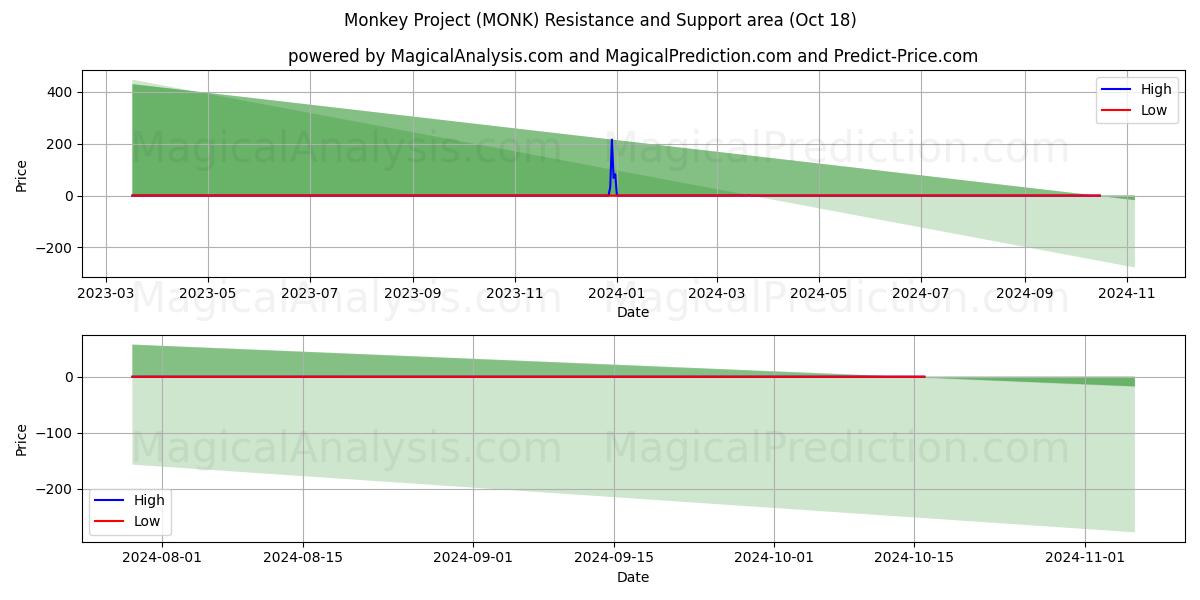  Monkey Project (MONK) Support and Resistance area (18 Oct) 