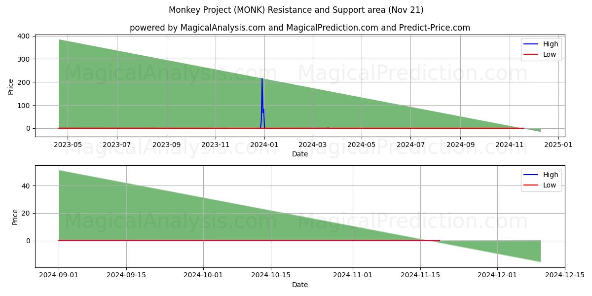  モンキープロジェクト (MONK) Support and Resistance area (21 Nov) 