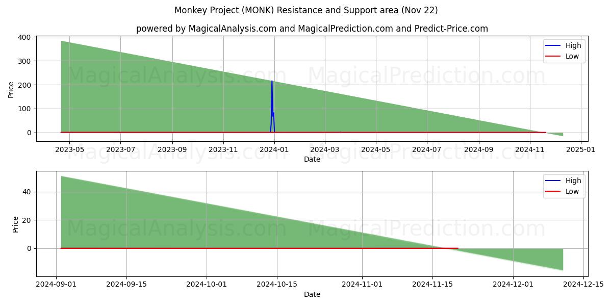  Proyecto mono (MONK) Support and Resistance area (22 Nov) 