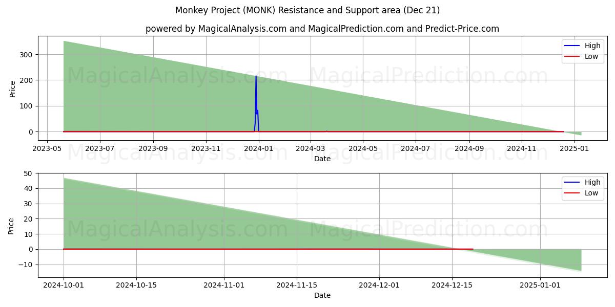  モンキープロジェクト (MONK) Support and Resistance area (21 Dec) 