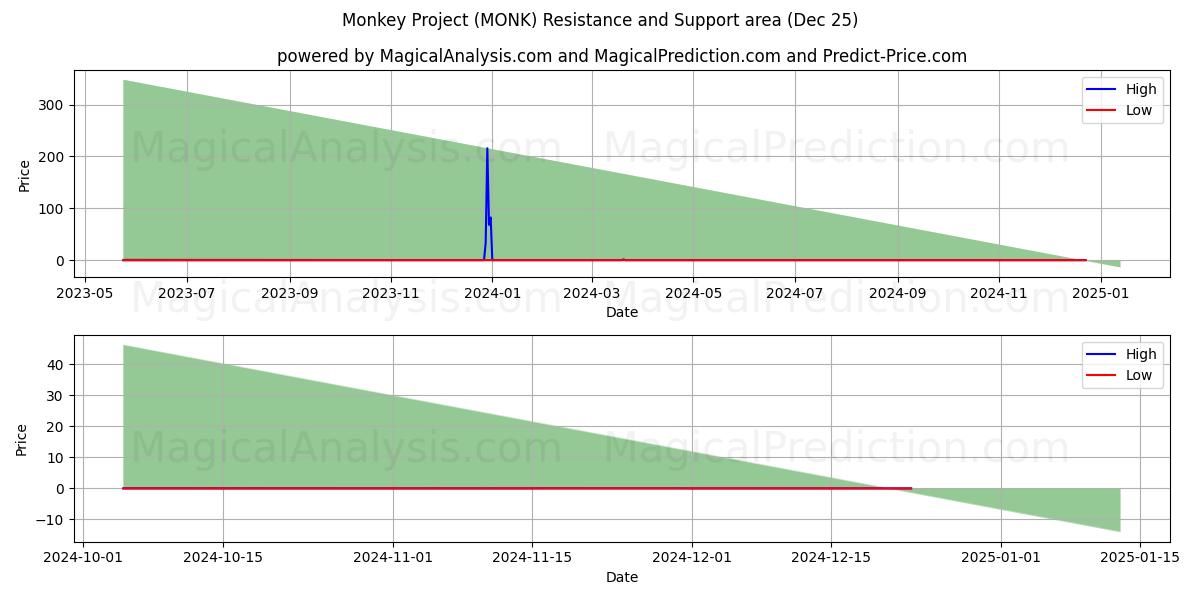  Apina-projekti (MONK) Support and Resistance area (25 Dec) 