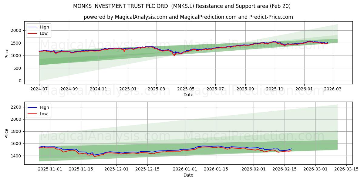  MONKS INVESTMENT TRUST PLC ORD  (MNKS.L) Support and Resistance area (19 Feb) 
