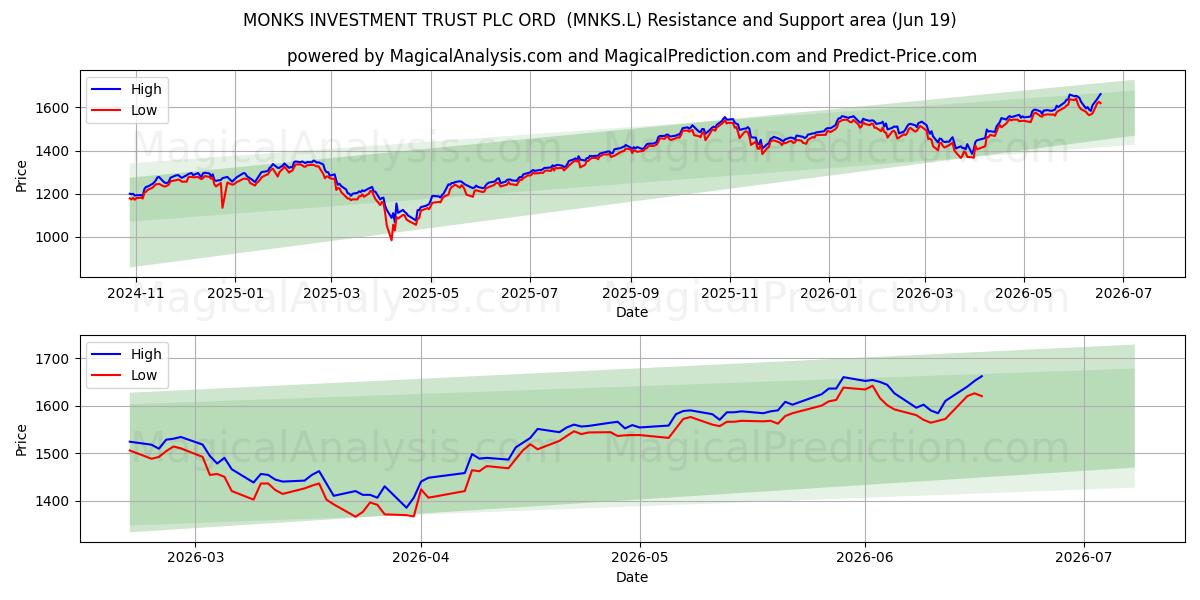  MONKS INVESTMENT TRUST PLC ORD  (MNKS.L) Support and Resistance area (18 Jun) 