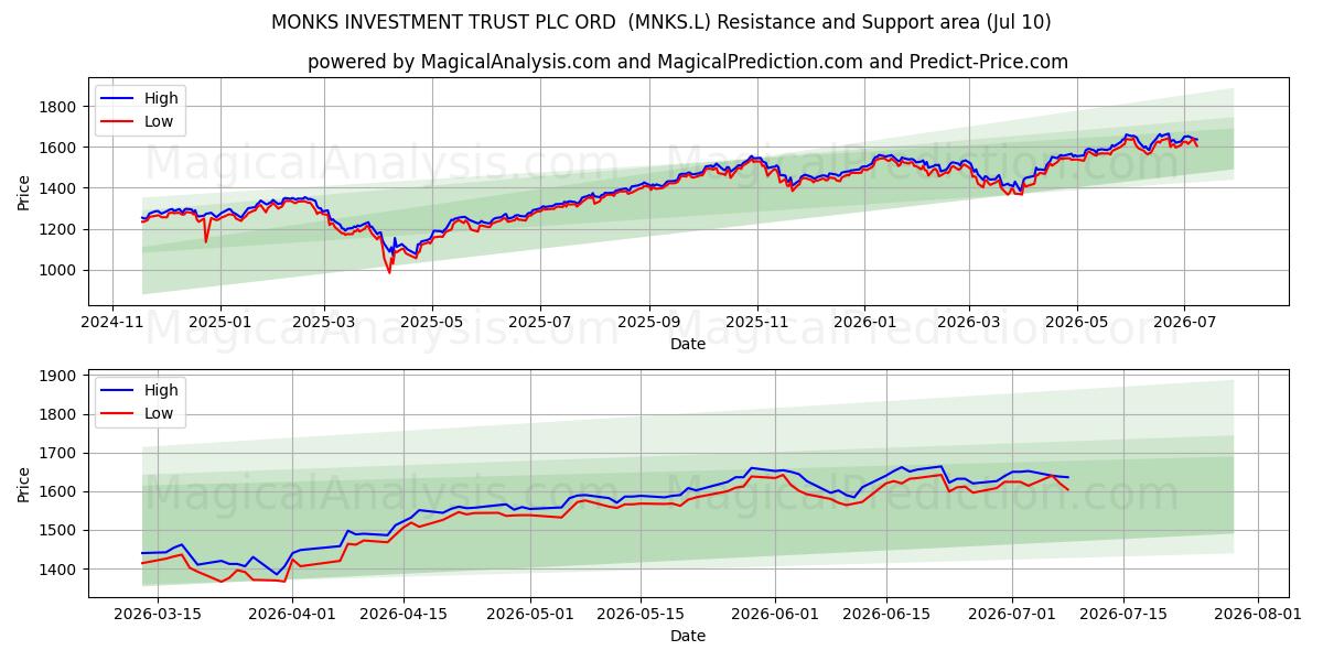  MONKS INVESTMENT TRUST PLC ORD  (MNKS.L) Support and Resistance area (09 Jul) 