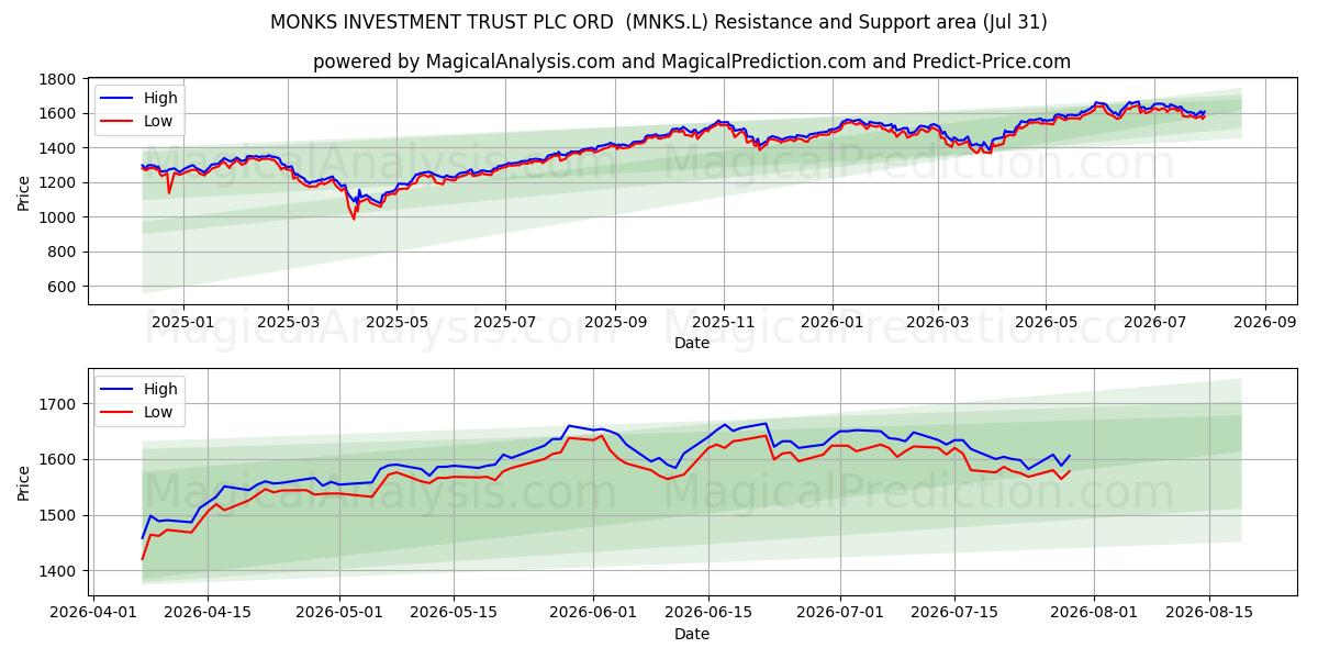  MONKS INVESTMENT TRUST PLC ORD  (MNKS.L) Support and Resistance area (30 Jul) 