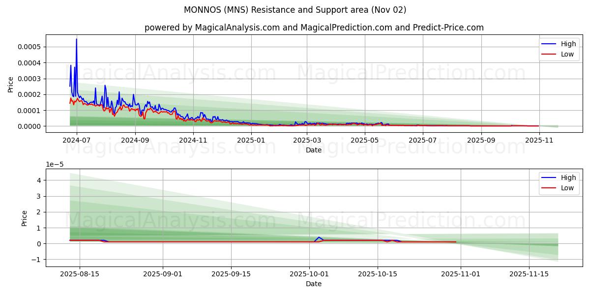 蒙诺斯 (MNS) Support and Resistance area (01 Nov) 