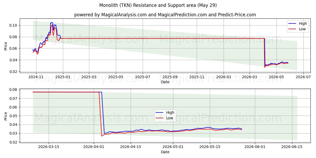  متراصة (TKN) Support and Resistance area (28 May) 