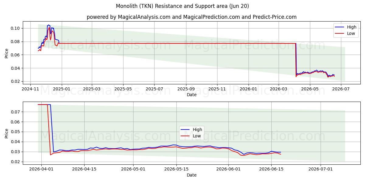  متراصة (TKN) Support and Resistance area (19 Jun) 