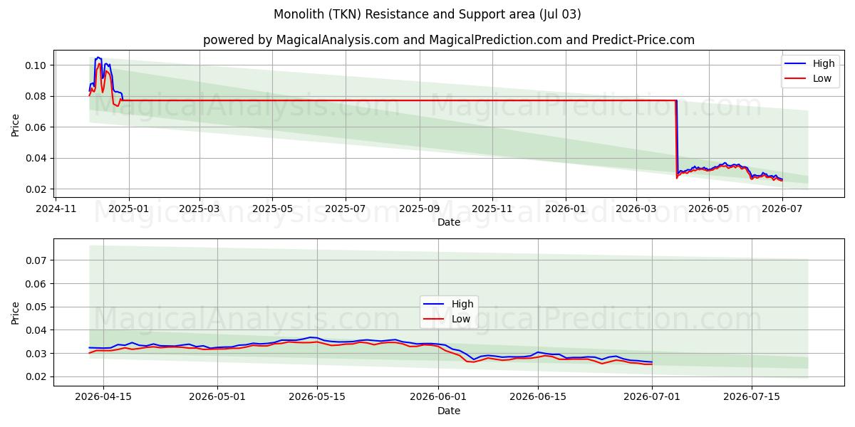  Monolith (TKN) Support and Resistance area (02 Jul) 