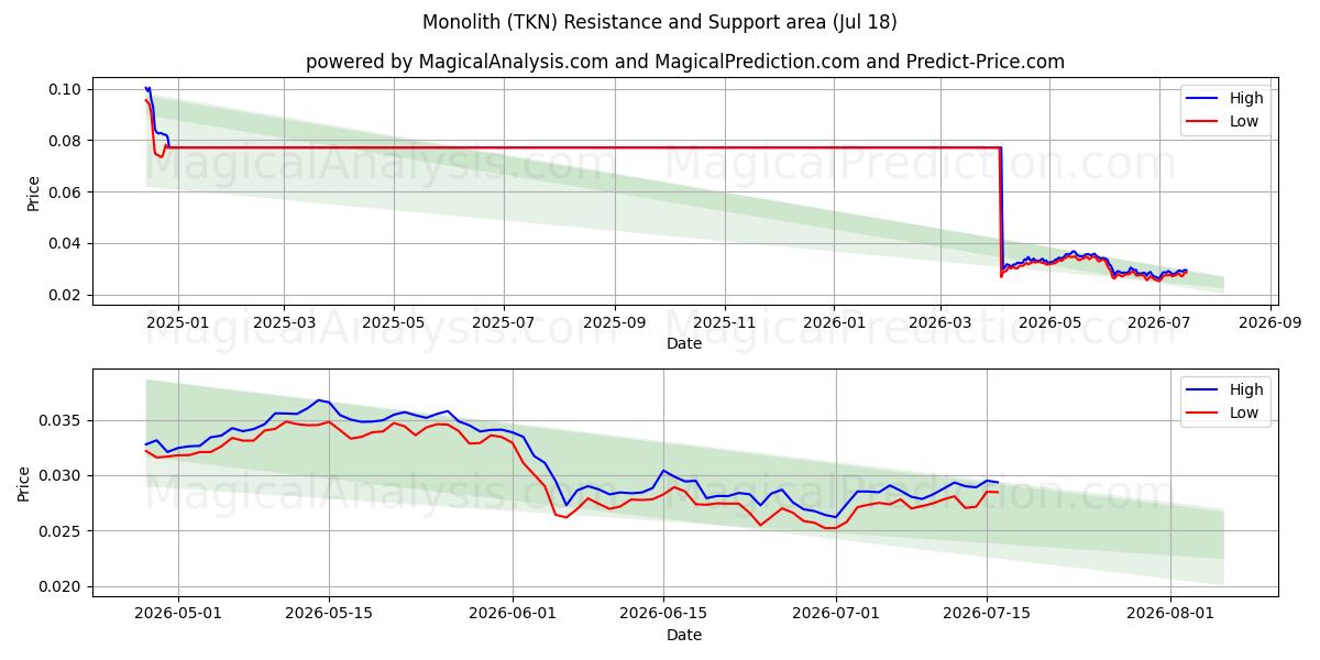  Monolito (TKN) Support and Resistance area (17 Jul) 