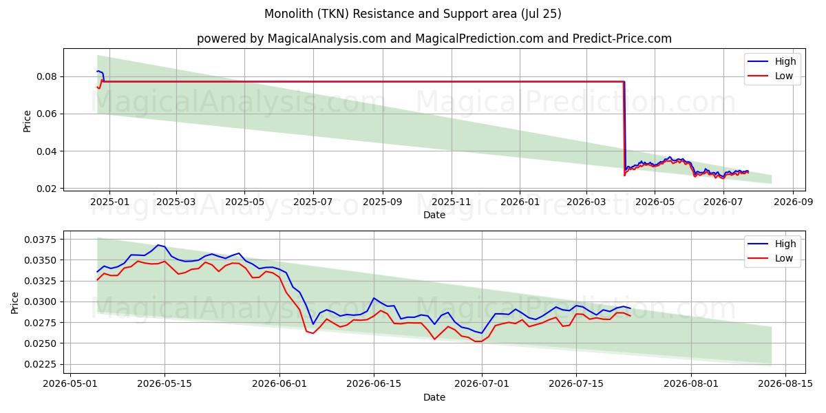  یکپارچه (TKN) Support and Resistance area (24 Jul) 