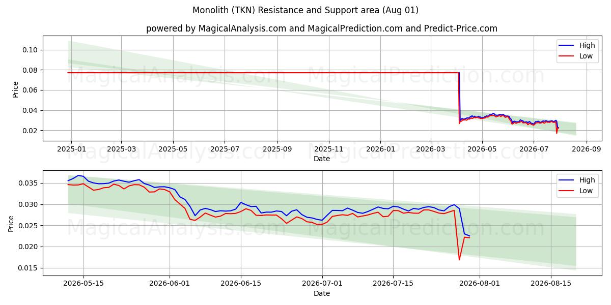  Monolithe (TKN) Support and Resistance area (31 Jul) 