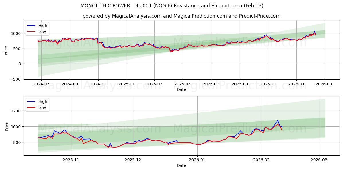  MONOLITHIC POWER  DL-,001 (NQG.F) Support and Resistance area (12 Feb) 