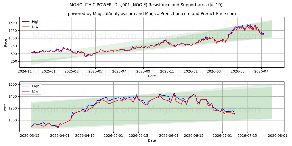  MONOLITHIC POWER  DL-,001 (NQG.F) Support and Resistance area (09 Jul) 
