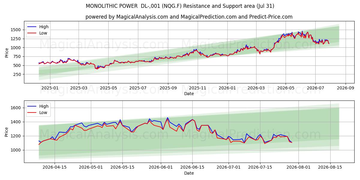  MONOLITHIC POWER  DL-,001 (NQG.F) Support and Resistance area (30 Jul) 